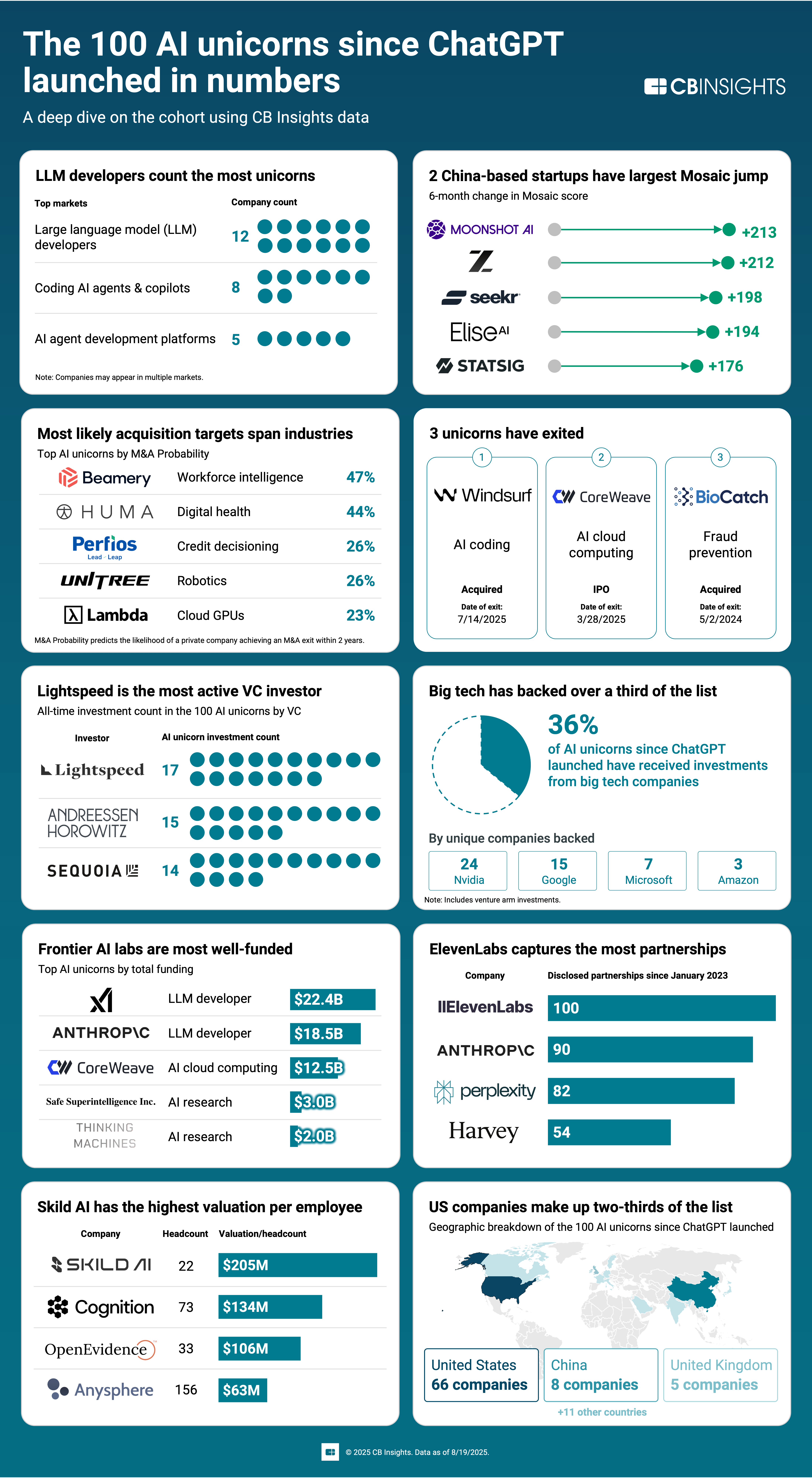 100 AI unicorns since ChatGPT launched infographic