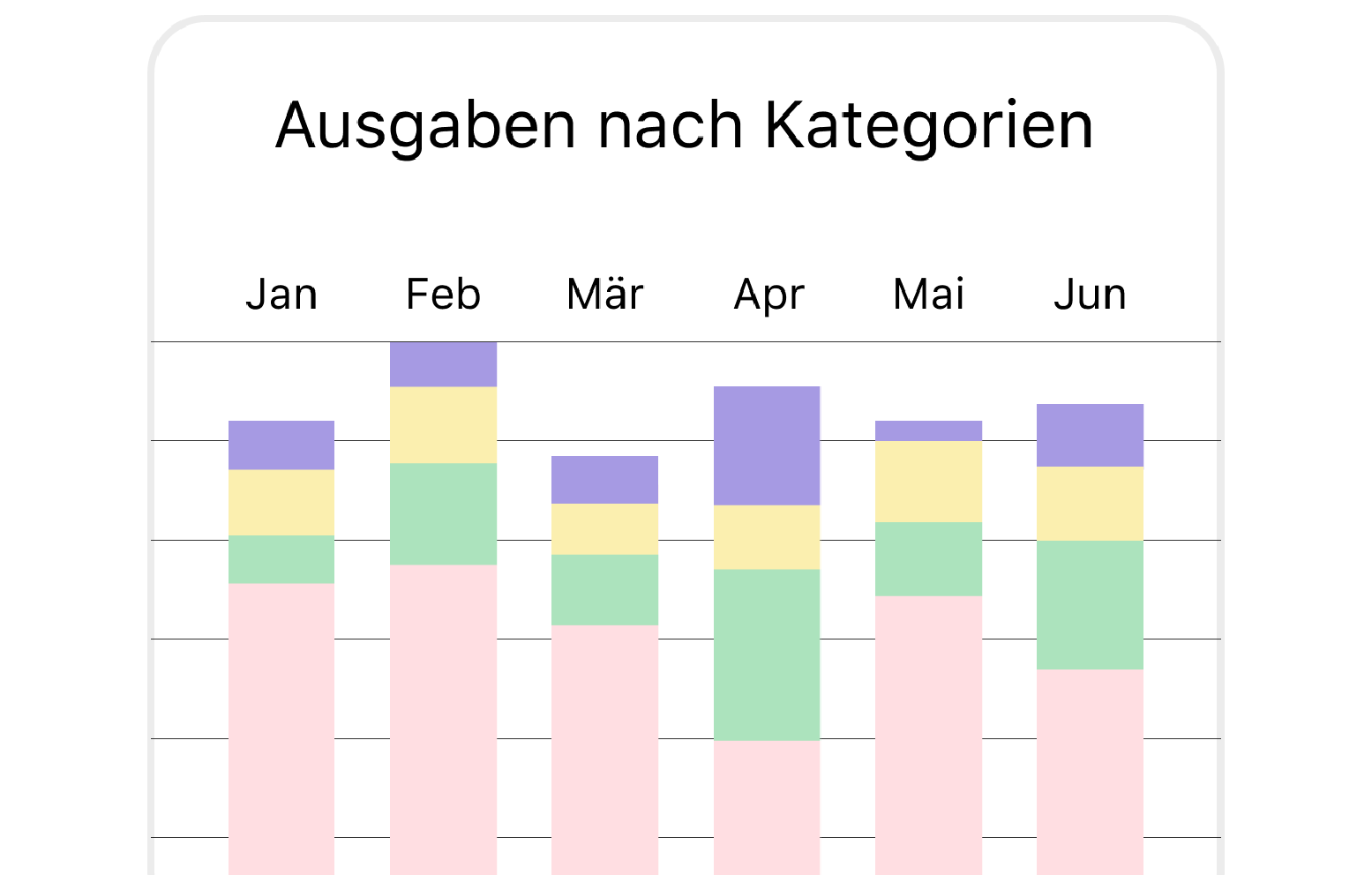 Ausgaben nach Kategorien