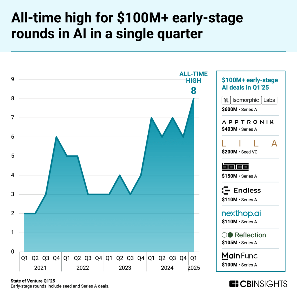 Chart titled "All-time high for $100M+ early-stage rounds in AI in a single quarter" showing a line graph tracking the number of large early-stage AI funding rounds by quarter from 2021 to Q1 2025. The line reaches an all-time high of 8 deals in Q1 2025. The right side lists specific $100M+ early-stage AI deals in Q1 2025, including Isomorphic Labs ($600M Series A), Apptronik ($403M Series A), Lila ($200M Seed VC), and five other companies with rounds ranging from $100M to $150M.