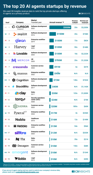 The AI agent revenue race — September’s top earners show coding dominates commercialization