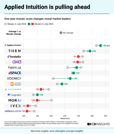 Autonomous vehicle revival is fueling demand for training and simulation solutions — here are the companies gaining momentum