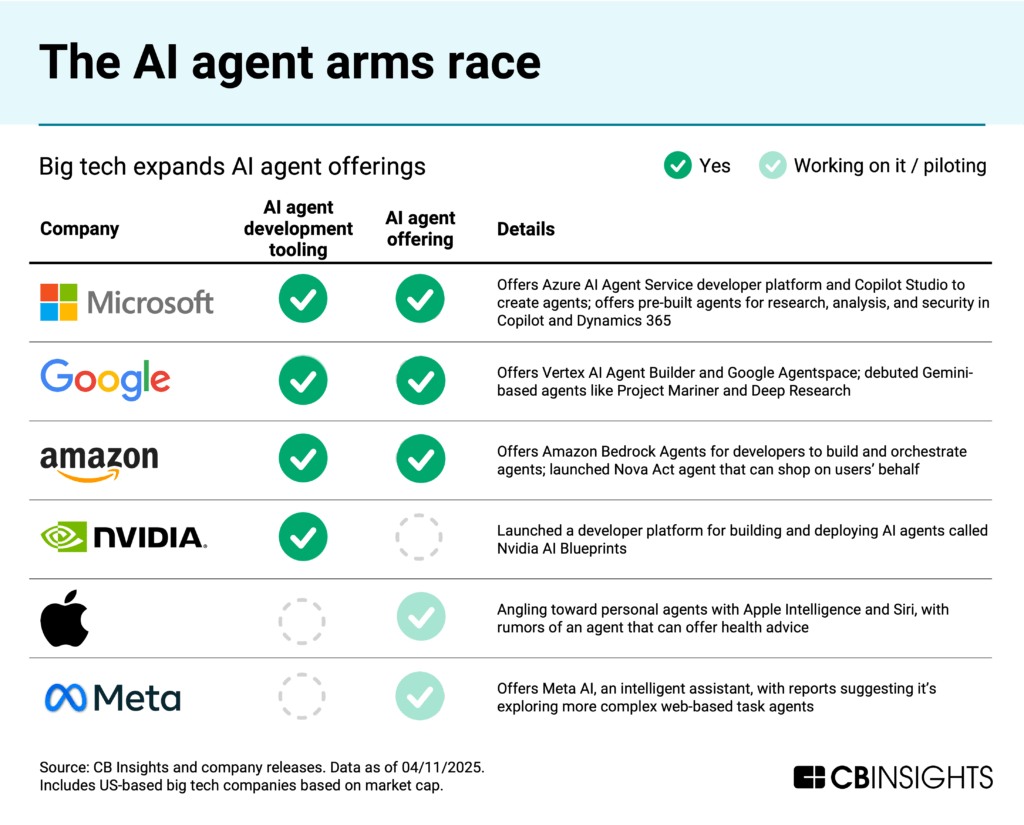 Table titled "The AI agent arms race" showing big tech companies' involvement in AI agent development. Microsoft, Google, and Amazon have both development tooling and agent offerings, while Nvidia has only development tooling. Apple and Meta are marked as "working on it/piloting" with agent offerings. The table includes details about each company's specific AI agent products and services.