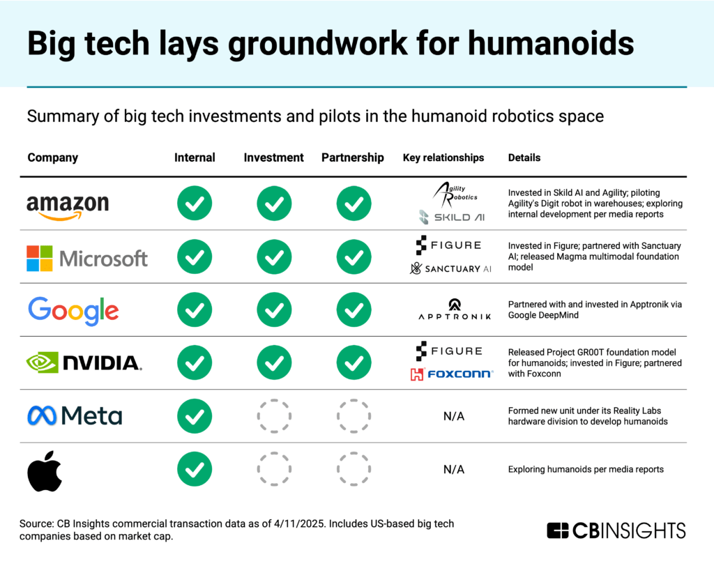 Table titled "Big tech lays groundwork for humanoids" summarizing investments and pilots in humanoid robotics. Amazon, Microsoft, Google, and Nvidia are shown to have internal development, investments, and partnerships, while Meta and Apple have only internal efforts. Details include specific partnerships like Amazon with Agility Robotics and SKILD AI, and Nvidia with Figure and Foxconn.