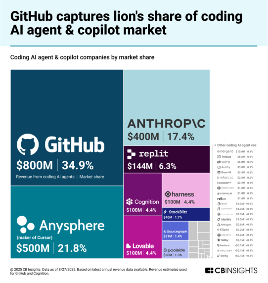 Coding AI agents are taking off  — here are the companies gaining market share