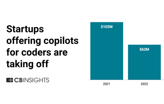 Startups offering genAI copilots for coders have already raised more than $100M this year