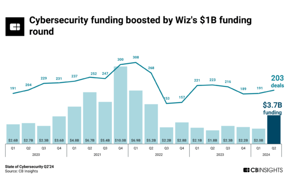 Cybersecurity in 6 charts: Wiz’s mega-round buoys funding in the first half of the year