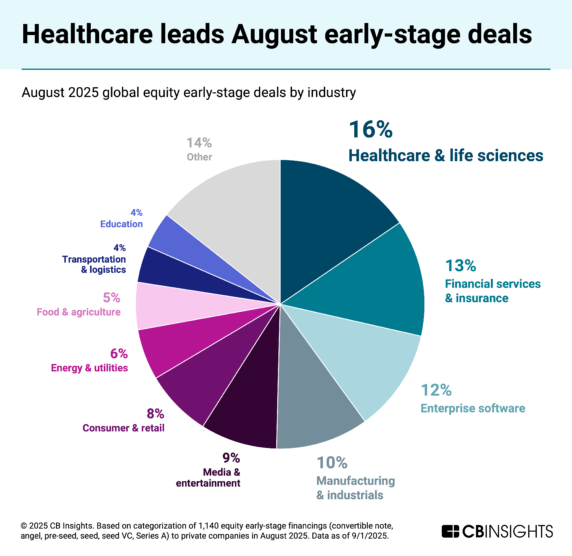 Early-Stage Trends Report: What every deal in August tells us about what’s next in tech