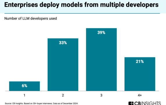 Should enterprises adopt closed-source or open-source AI models?