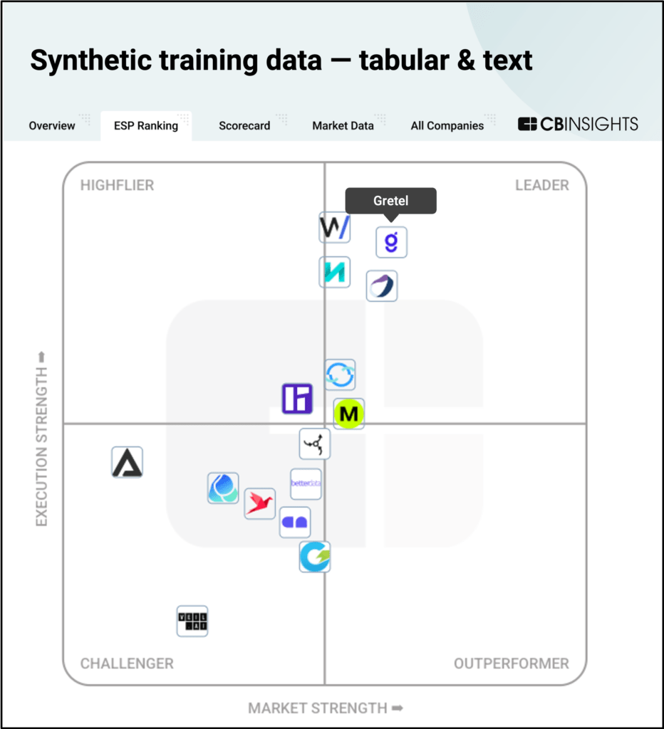 CB Insights quadrant chart titled 'Synthetic training data — tabular & text' showing company positioning based on execution strength (vertical axis) and market strength (horizontal axis). The chart categorizes companies as Leaders, Outperformers, Highfliers, and Challengers. Gretel is highlighted as a Leader with strong positioning, while various other synthetic data companies are positioned throughout the quadrant.