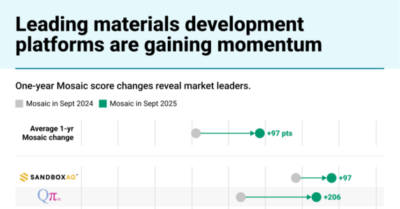 Record capital is flowing to materials development startups: Here are the companies leading the market
