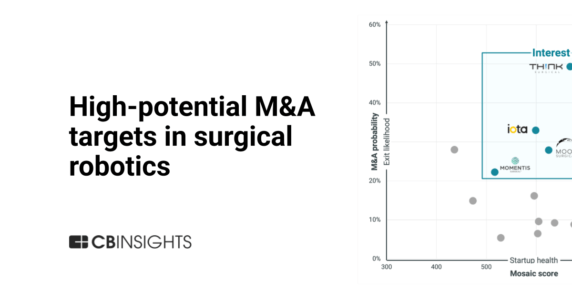 Surgical robots reach an inflection point: Here are the M&A targets leading the shift