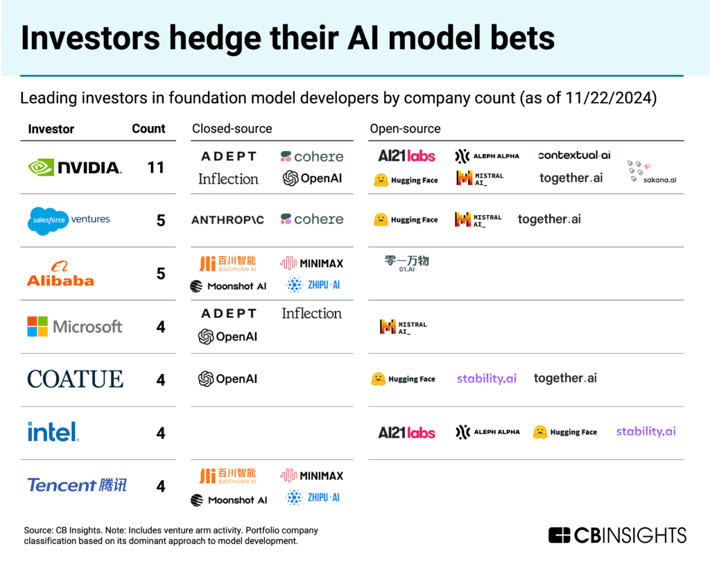 Table highlighting leading investors in foundation model developers