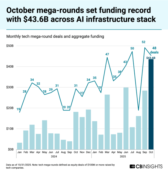 Beyond foundation models: October mega-rounds span the full AI infrastructure stack
