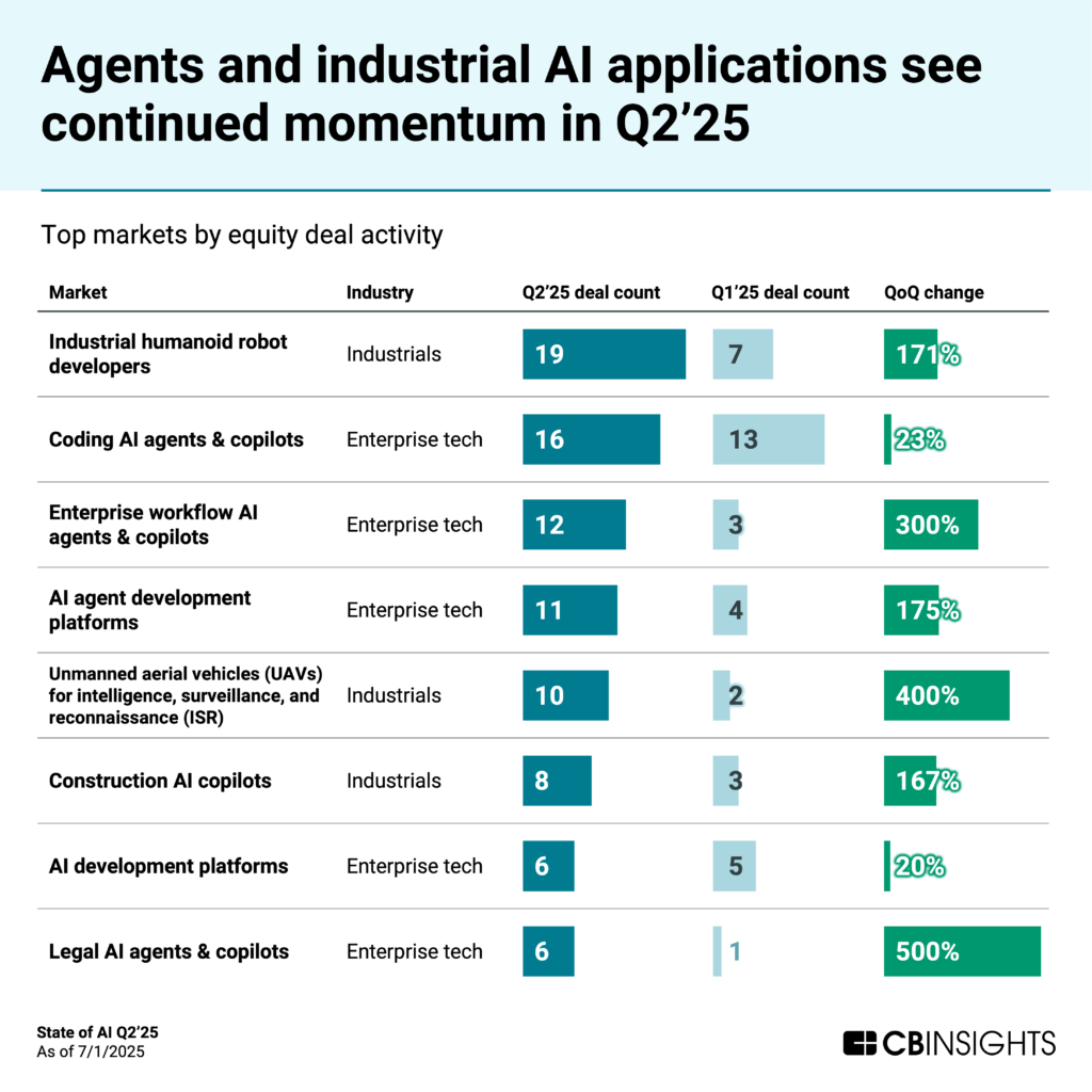 Agents and industrial AI applications see continued momentum in Q2'25