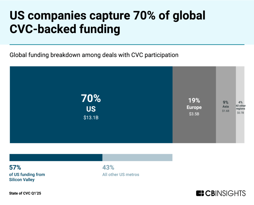 Bar chart showing US companies capture 70% ($13.1B) of global CVC-backed funding, followed by Europe at 19% ($3.5B), Asia at 9% ($1.6B), and all other regions at 4% ($0.7B). A secondary chart shows that 57% of US funding comes from Silicon Valley, with 43% from all other US metros. Source: CB Insights State of CVC Q1'25.