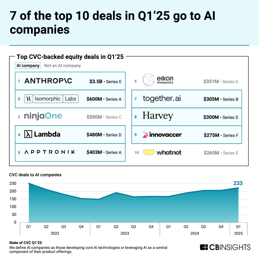 Chart showing 7 of the top 10 CVC-backed equity deals in Q1'25 going to AI companies. Anthropic leads with a $3.5B Series E round, followed by Isomorphic Labs ($600M), ninjaOne, Lambda, and Apptronik. The chart differentiates AI companies (blue boxes) from non-AI companies (white boxes). A line graph below shows CVC deals to AI companies reaching 233 in Q1'25, recovering to levels last seen in early 2022. Source: CB Insights State of CVC Q1'25.