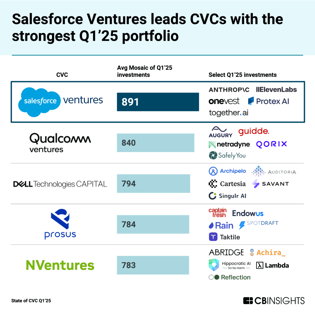 Chart showing Salesforce Ventures leading Corporate Venture Capitals (CVCs) with the strongest Q1'25 portfolio. The ranking shows Salesforce Ventures at the top with an 891 score, followed by Qualcomm Ventures (840), Dell Technologies Capital (794), Prosus (784), and NVentures (783). Each CVC has logos of select Q1'25 investments displayed, including Anthropic, ElevenLabs, and others in Salesforce's portfolio. Source: CB Insights State of CVC Q1'25.