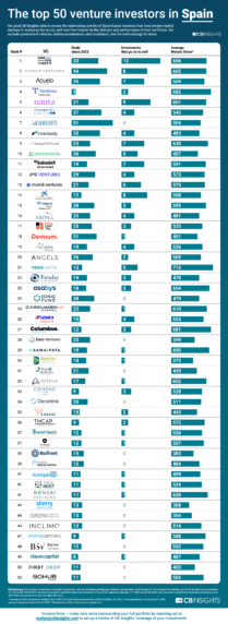 The top 50 Spain venture investors