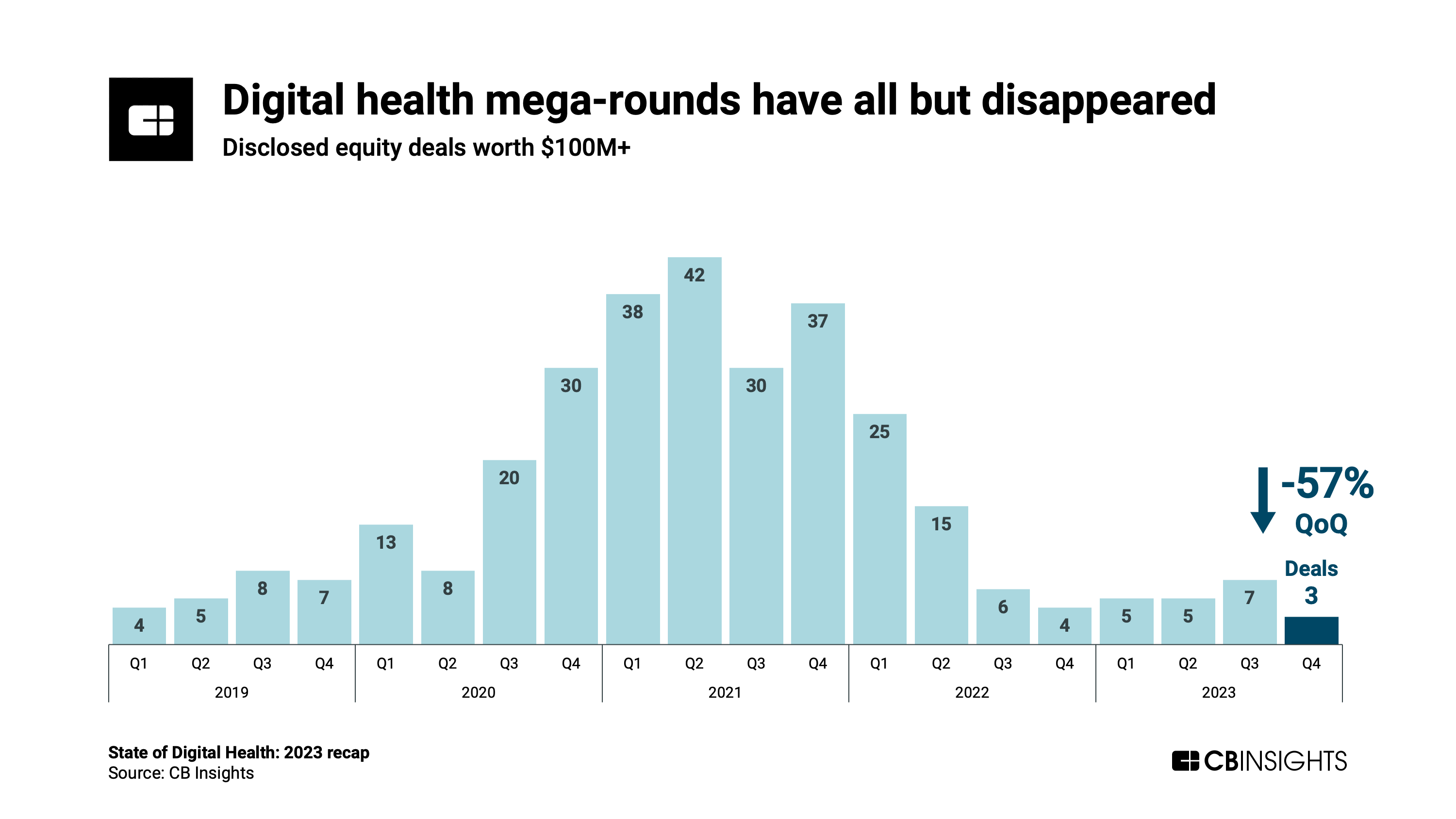 Disclosed digital health equity deals worth $100M+