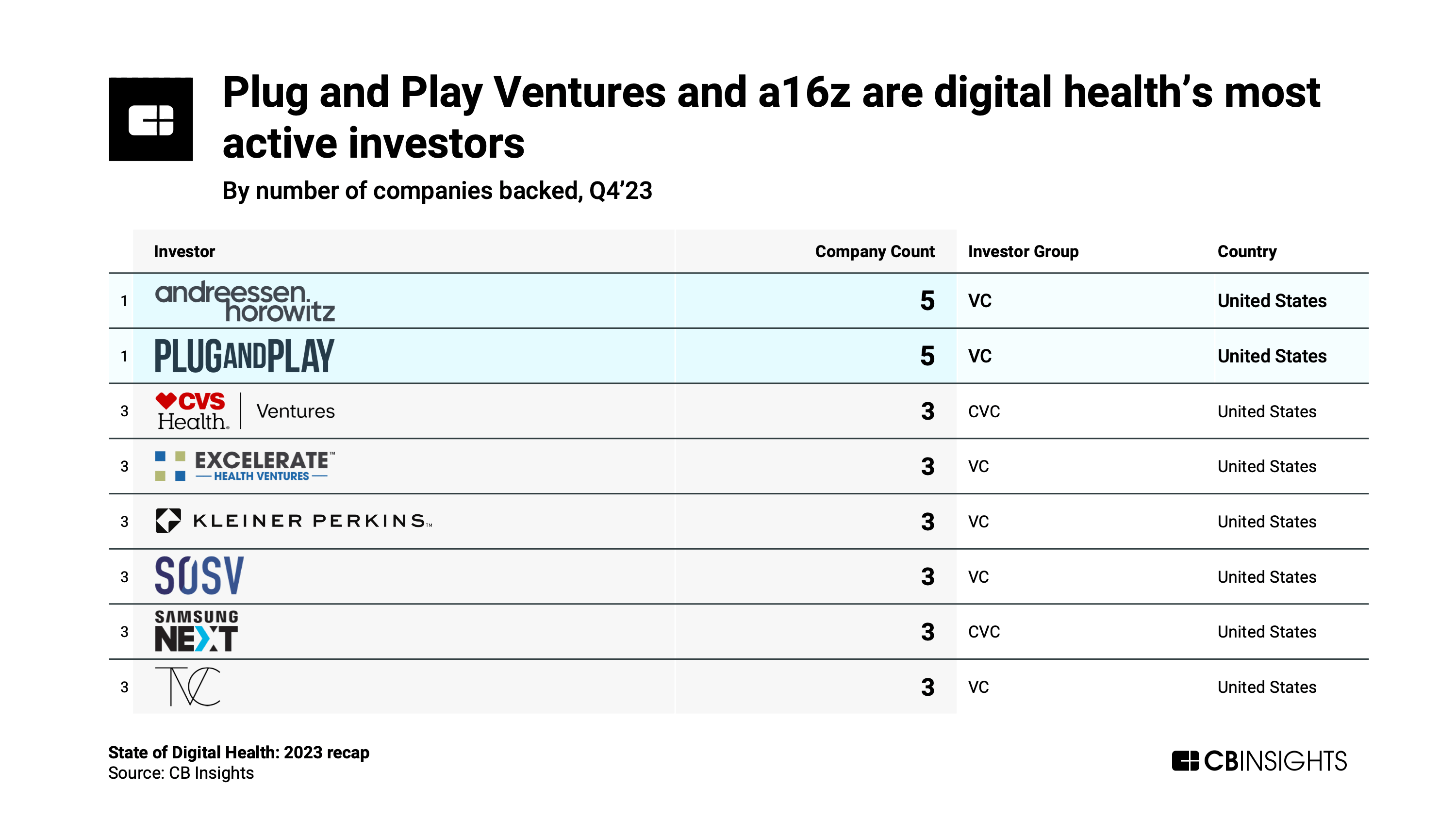 Top digital health investors by number of companies backed, Q4'23