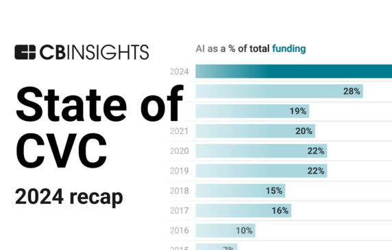 State of CVC 2024 Report
