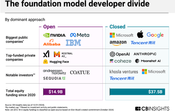 The foundation model divide: Mapping the future of open vs. closed AI development